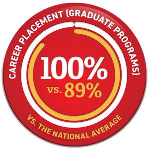 Graduate Placement Rate Graphic